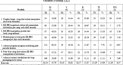 Tabel IV.7Variabel Produk (X1)