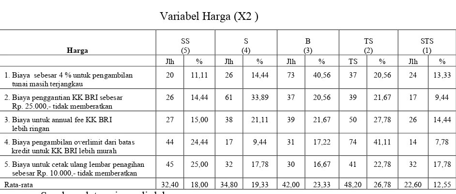 Tabel IV.8Variabel Harga (X2 )