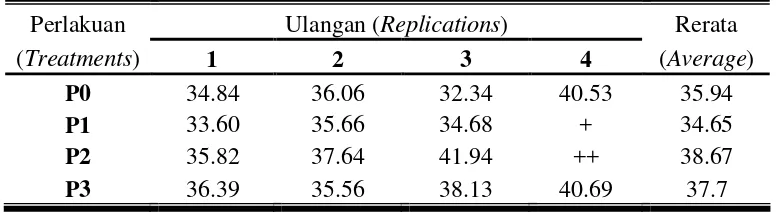 Tabel 5. Rata-rata konsumsi bahan organik kelinci New Zealand White jantan selama penelitian (gram/ekor/hari) 