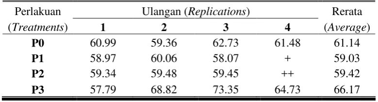Tabel 6.  Rata-rata kecernaan bahan kering kelinci New Zealand White jantan selama penelitian (%) 