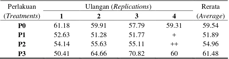 Tabel 7. Rata-rata kecernaan bahan organik kelinci New Zealand White jantan selama penelitian (%) 