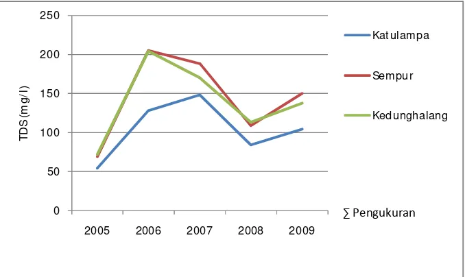 Gambar 12 Grafik Perubahan Nilai TDS (mg/l) Tahun 2005-2009 