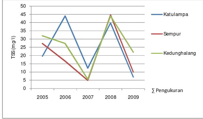 Gambar 13 Grafik Perubahan Nilai TSS (mg/l) Tahun 2005-2009 