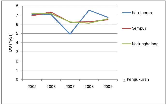 Gambar 14 Grafik Perubahan Nilai DO (mg/l) tahun 2005-2009 