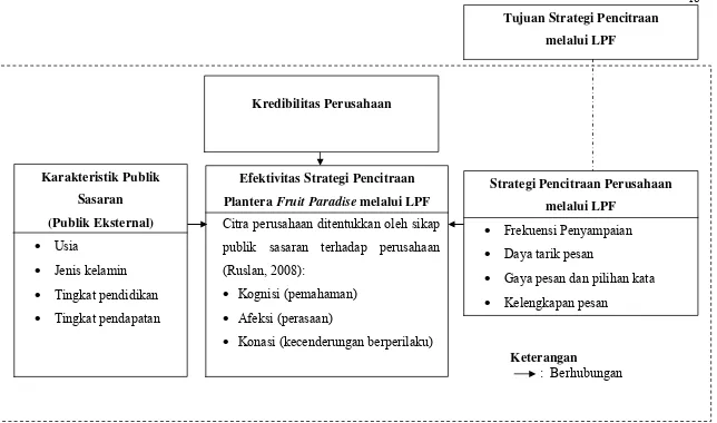 Gambar 1. Kerangka Pemikiran 