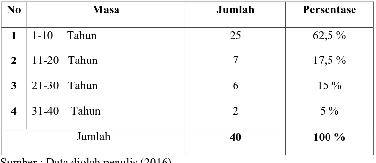 Tabel 4.4 