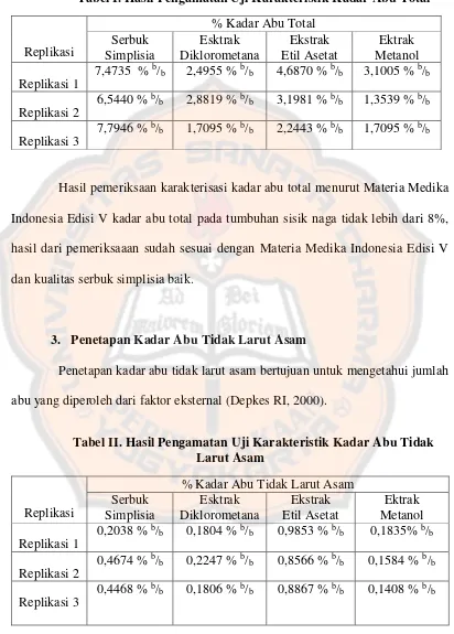 Tabel I. Hasil Pengamatan Uji Karakteristik Kadar Abu Total 
