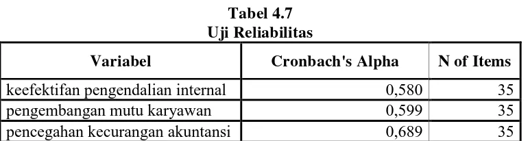 Tabel 4.7 Uji Reliabilitas  