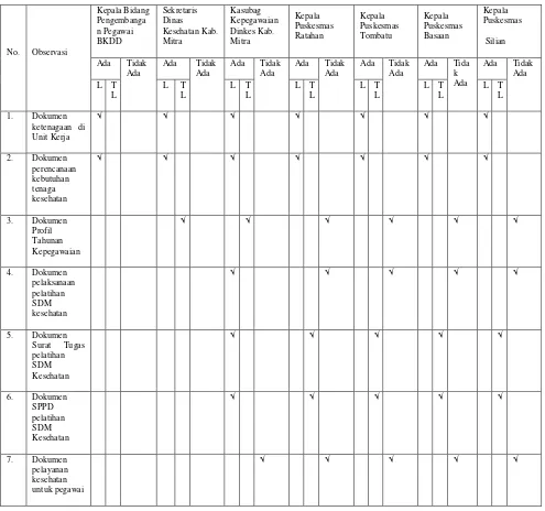 Tabel 1. Hasil Observasi Dokumen Perencanaan Sumber Daya Manusia Kesehatan 