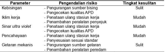 Tabel 2. Pengelompokkan pada therblig dan tingkat kerumitannya