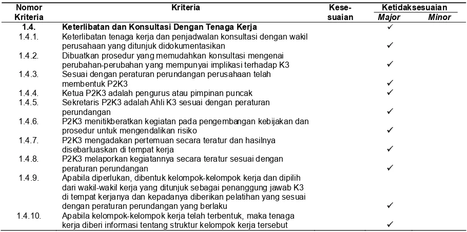 Tabel 4. Hasil audit SMK3 Pada Nomor Kriteria 1.4