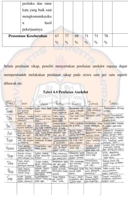 Tabel 4.4 Penilaian Anekdot 