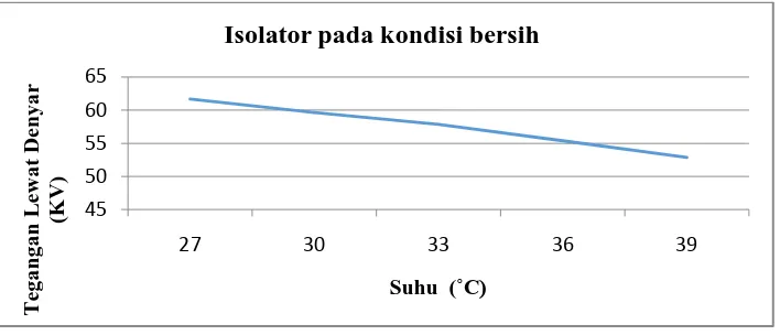 Gambar 4.1 Grafik Penurunan tegangan lewat denyar isolator bersih 