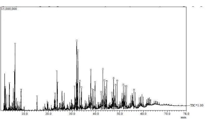 Gambar L5.3 Spektrum Gelombang Analisis FTIR Produk Bahan Bakar Cair yang Dihasilkan dari Suhu Pirolisis 350 °C Tanpa Katalis 