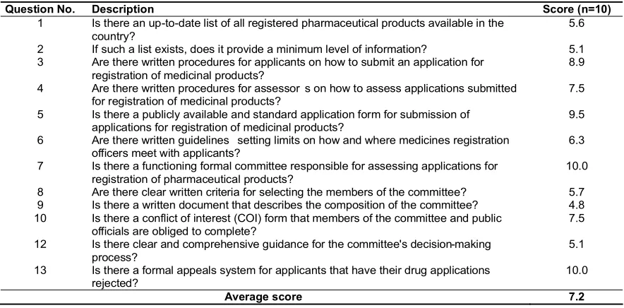 Table 5. Results of assessment on control of promotion