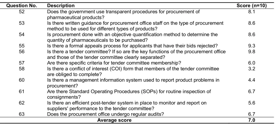Table 8. Results of assessment on central procurement of national buffer stock