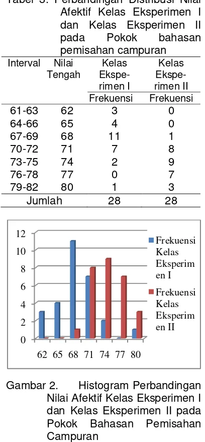 Tabel 3. Perbandingan Distribusi Nilai 