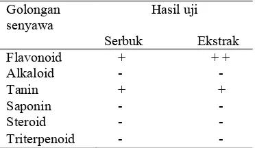 Tabel 1 Uji fitokimia serbuk dan ekstrak                   tempuyung