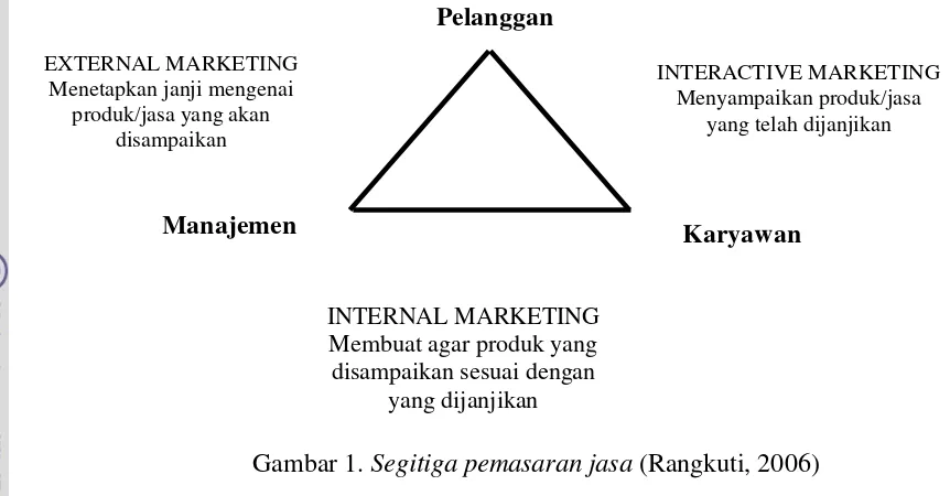 Gambar 1. Segitiga pemasaran jasa (Rangkuti, 2006)