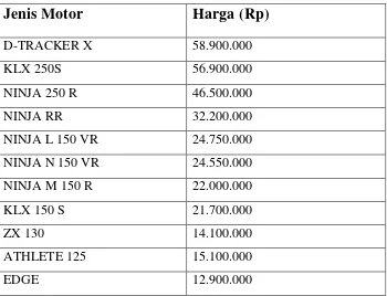 Tabel 3. Jenis produk dan harga jual motorave kawasaki talang