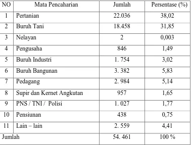 Tabel 3: Jumlah Penduduk Menurut Mata Pencaharian Tahun 2008 
