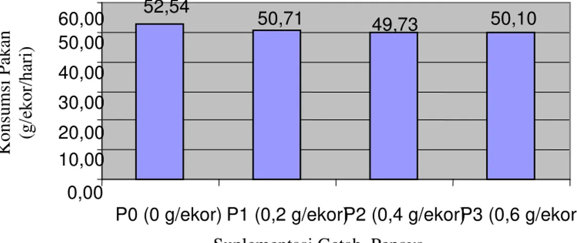 Gambar 1. Rata-rata konsumsi pakan kelinci NZW jantan selama penelitian  Hasil  analisis  variansi  menunjukan  bahwa  pengaruh  perlakuan  terhadap  konsumsi  pakan  kelinci  berbeda  tidak  nyata  (P&gt;0,05,  lampiran  1),  dengan  demikian,  berarti  s