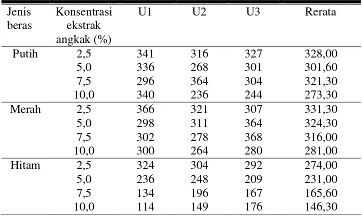 Tabel 1. Pengaruh Ekstrak Angkak dari Berbagai Jenis Beras terhadap Jumlah Bakteri Pseudomonas aeruginosa 