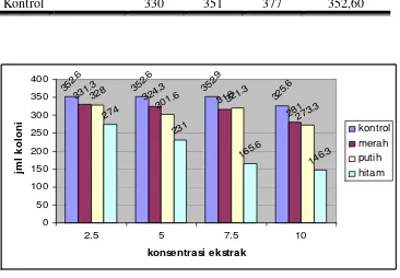Gambar 1. Histogram Pengaruh Jenis Beras serta Konsentrasi Ekstrak   Angkak terhadap Jumlah Koloni Pseudomonas aeruginosa 