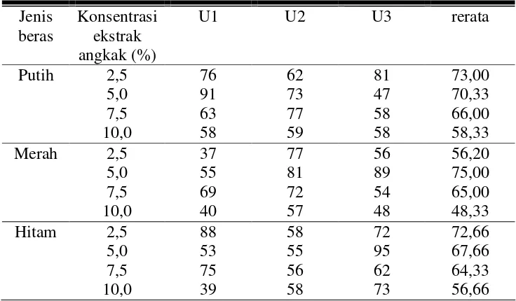 Tabel 2. Pengaruh Ekstrak Angkak dari Berbagai Jenis Beras terhadap Jumlah Bakteri Escherichia coli 