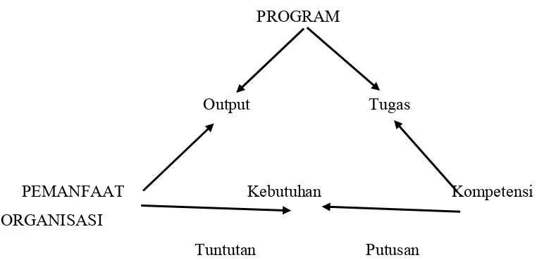 Gambar 1. Model Kesesuaian Implementasi Program