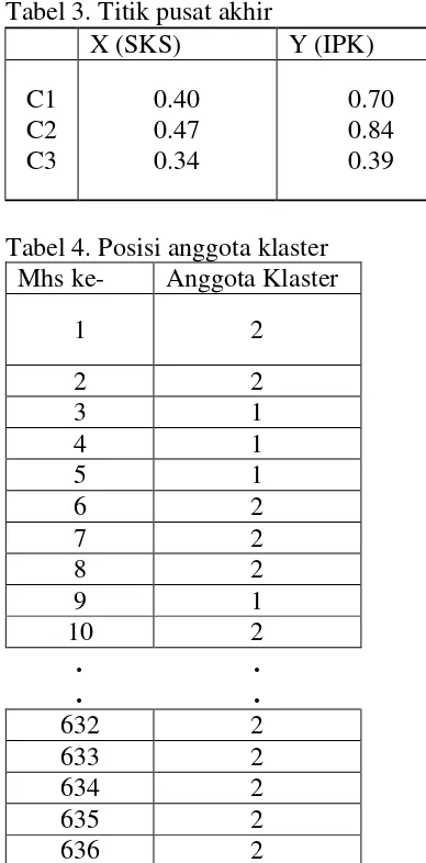 Tabel 5. Hasil analisis klastering 