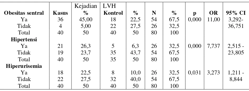 Tabel 1. Faktor-faktor yang Mempengaruhi Hipertrofi Ventrikel Kiri (LVH) pada Mahasiswa Pria Peserta KKM FK UNSRAT Manado 