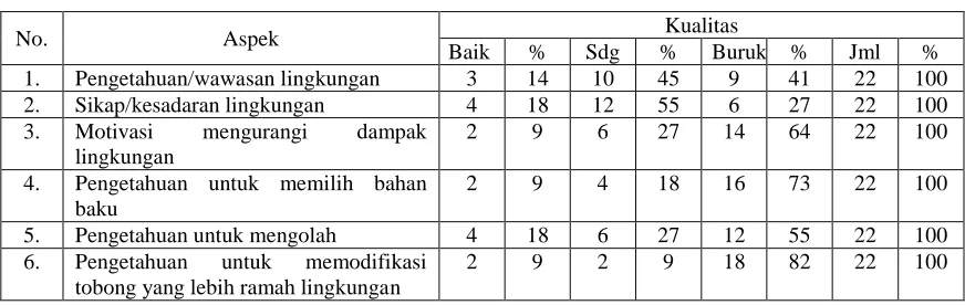 Tabel 2. Hasil Angket Tes Awal 