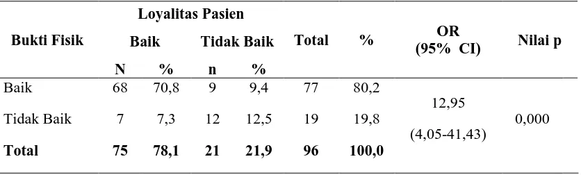 Tabel 7. Hubungan Antara Proses Pelayanan Rawat jalan dengan Loyalitas Pasien di Ruang Rawat Jalan Rumah Sakit Advent Manado  