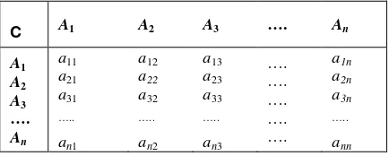 Tabel 2.4.  Matriks perbandingan berpasangan 