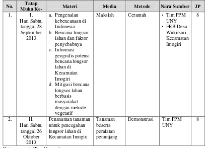 Tabel 2. Materi Pelatihan Mitigasi Bencana Longsor Lahan Berbasis Masyarakat dengan Metode Vegetatif di Kecamatan Imogiri Kabupaten Bantul 