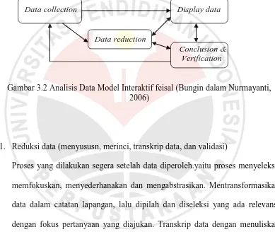 Gambar 3.2 Analisis Data Model Interaktif feisal (Bungin dalam Nurmayanti,  2006) 