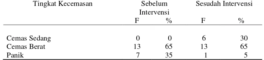 Tabel 5.4. Distribusi Responden Berdasarkan  Tingkat Kecemasan Belajar Matematika Sebelum  dan Setelah Dilakukan Terapi SD Negeri No
