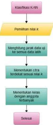 Gambar 26. Flowchart atau diagram alir 