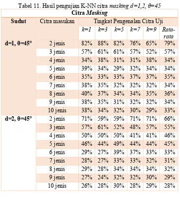 Tabel 11. Hasil pengujian K-NN citra masking d=1,2, θ=45 