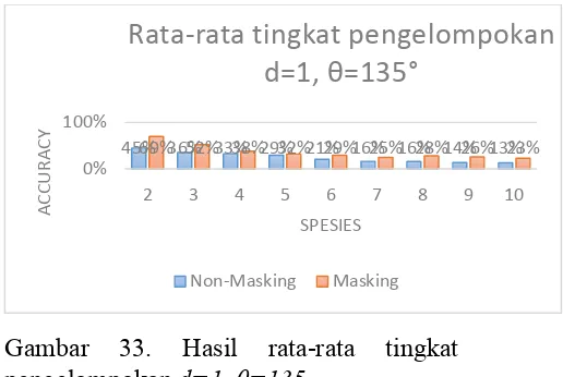 Gambar 33. Hasil rata-rata tingkat pengelompokan d=1, θ=135 