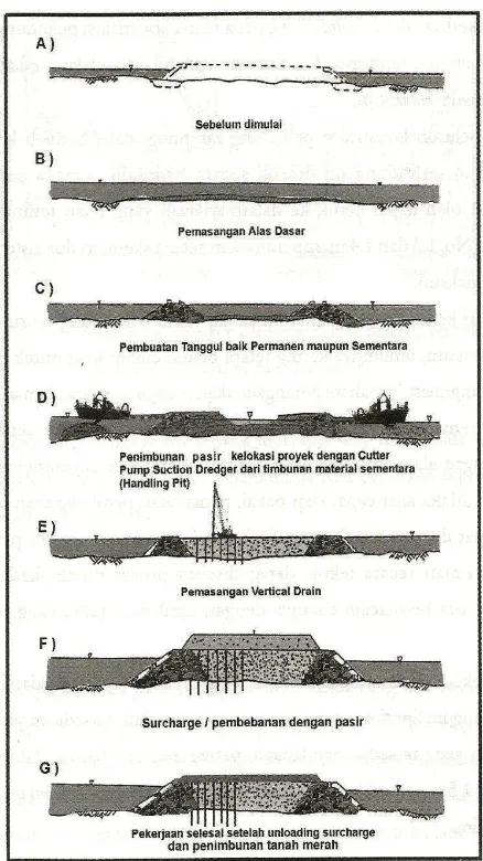 Gambar : 1.4 Urutan Pekerjaan Reklamasi dengan sistem Hydraulic Fill Sumber : A.R.Soehoed, Reklamasi Laut Dangkal Canal Estate Pantai Mutiara Pluit 