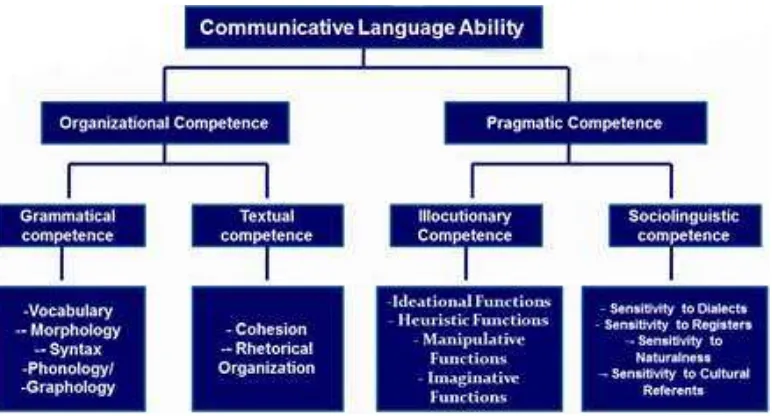 Figure II: Communicative language ability by Bachman (1990) 