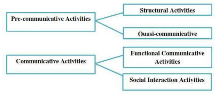 Figure IV: Methodological framework of pre-communicative and communicative activities 