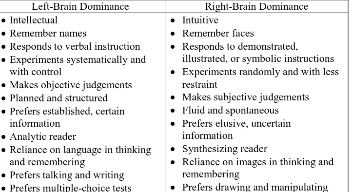 Table 1: The Characteristics of The Left-brain and Right-brain Hemisphere 
