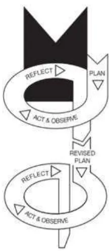 Figure VII: The action research spiral model proposed by Kemmis and 