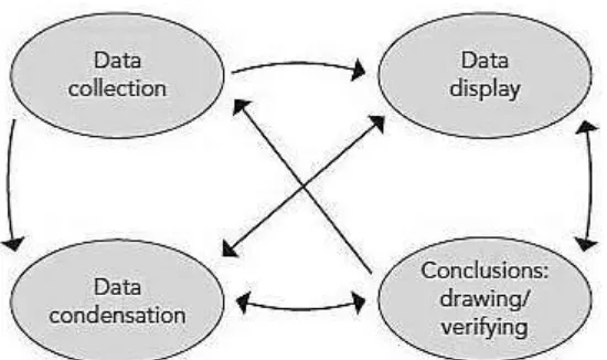 Figure VIII:  Component of data analysis: Interactive Model proposed by Miles and Huberman (1994) in Miles, Huberman, and Saldana (2014) 