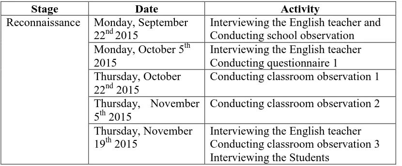 Table 2: The Schedule of The Research Procedure 