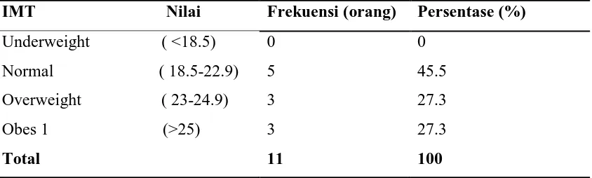 Tabel 5.3 Distribusi Subjek Penelitian Berdasarkan VO2max Kelompok Usia 10-19 