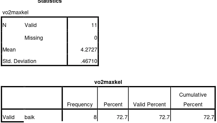 Tabel 5.7 Distribusi Subjek Penelitian berdasarkan VO2max Kelompok Usia 20-